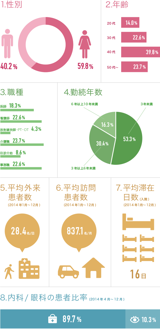 数値でみるクリニック